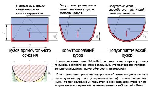 kuzov-samosvala