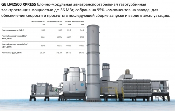 LM2500XPRESS блочно-модульная ГТЭС