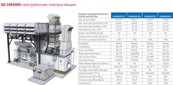 Газотурбинная электростанция GE LM6000