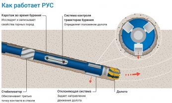 Schlumberger роторные управляемые системы РУС Schlumberger роторные управляемые системы РУС