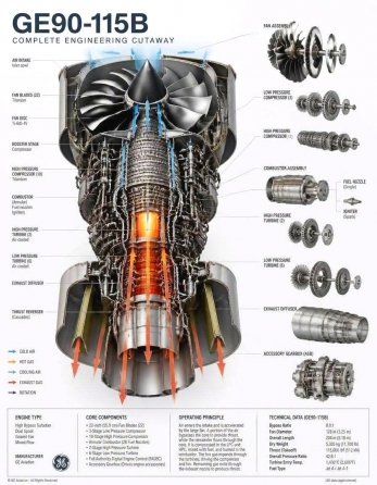 Запасные части капремонт GE90-115B