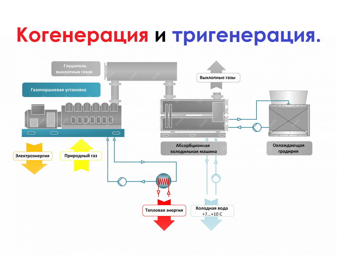 ТЭЦ ТЭС электростанции газопоршневые газотурбинные ГПУ ГТУ Мини-ТЭЦ с системами когенерации СУТ и тригенерации АБХМ