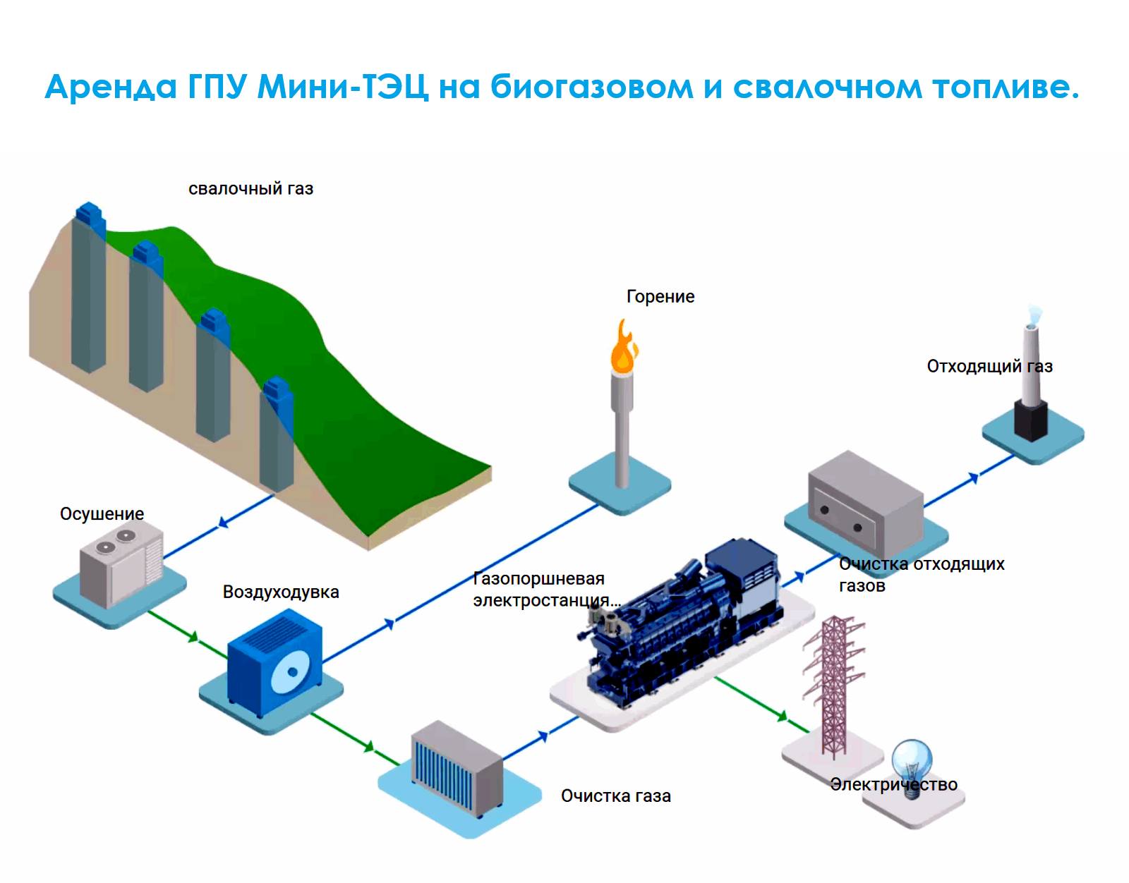 ГПУ Мини-ТЭЦ аренда продажа лизинг, строительство газопоршневых теплоэлектростанций
