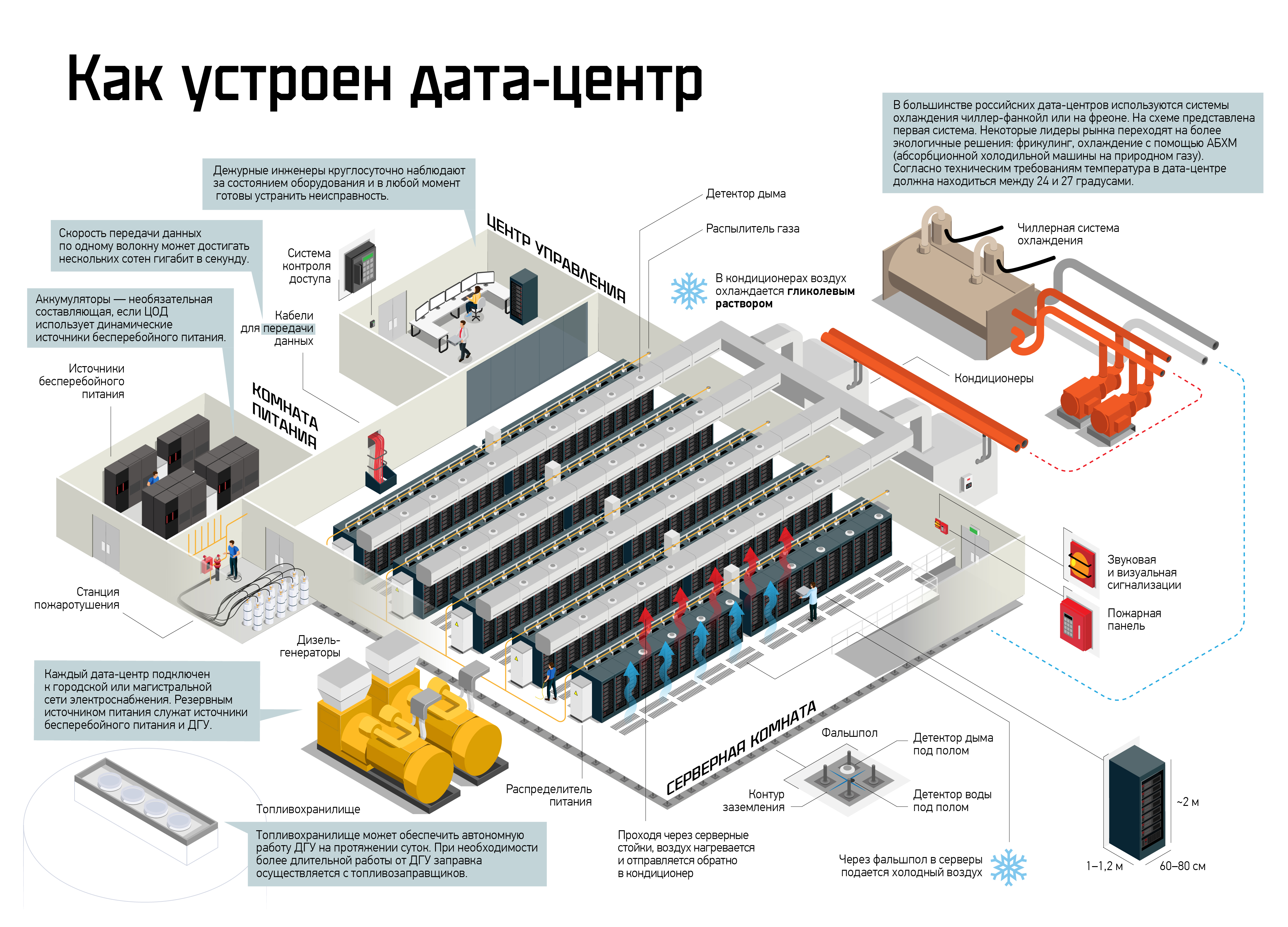 Строительство ЦОД и энергоцентра для элетроснабжения центра хранения о обработки данных
